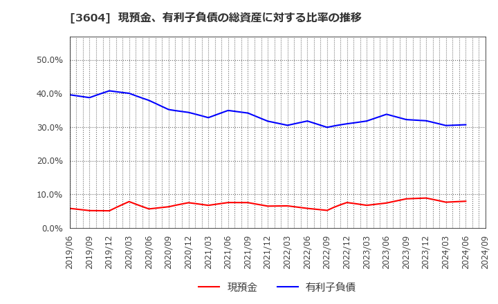 3604 川本産業(株): 現預金、有利子負債の総資産に対する比率の推移