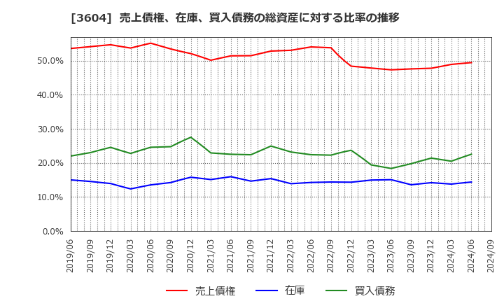 3604 川本産業(株): 売上債権、在庫、買入債務の総資産に対する比率の推移