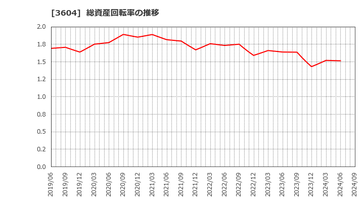 3604 川本産業(株): 総資産回転率の推移