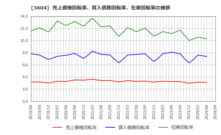 3604 川本産業(株): 売上債権回転率、買入債務回転率、在庫回転率の推移