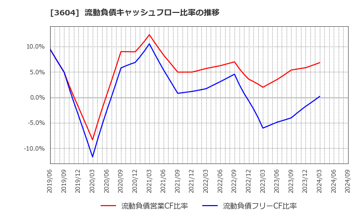 3604 川本産業(株): 流動負債キャッシュフロー比率の推移