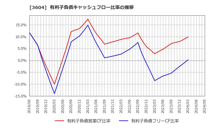 3604 川本産業(株): 有利子負債キャッシュフロー比率の推移