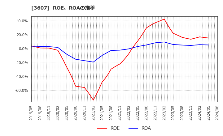 3607 (株)クラウディアホールディングス: ROE、ROAの推移