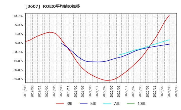 3607 (株)クラウディアホールディングス: ROEの平均値の推移
