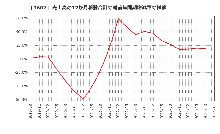 3607 (株)クラウディアホールディングス: 売上高の12か月移動合計の対前年同期増減率の推移