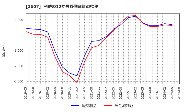 3607 (株)クラウディアホールディングス: 利益の12か月移動合計の推移