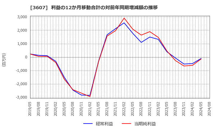 3607 (株)クラウディアホールディングス: 利益の12か月移動合計の対前年同期増減額の推移