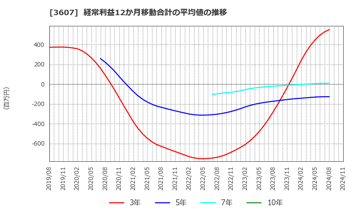 3607 (株)クラウディアホールディングス: 経常利益12か月移動合計の平均値の推移