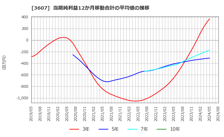 3607 (株)クラウディアホールディングス: 当期純利益12か月移動合計の平均値の推移