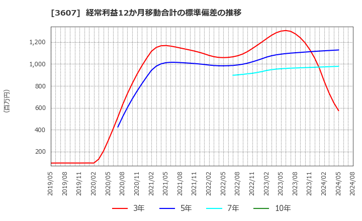 3607 (株)クラウディアホールディングス: 経常利益12か月移動合計の標準偏差の推移