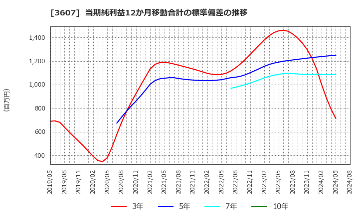 3607 (株)クラウディアホールディングス: 当期純利益12か月移動合計の標準偏差の推移