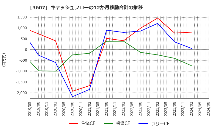 3607 (株)クラウディアホールディングス: キャッシュフローの12か月移動合計の推移