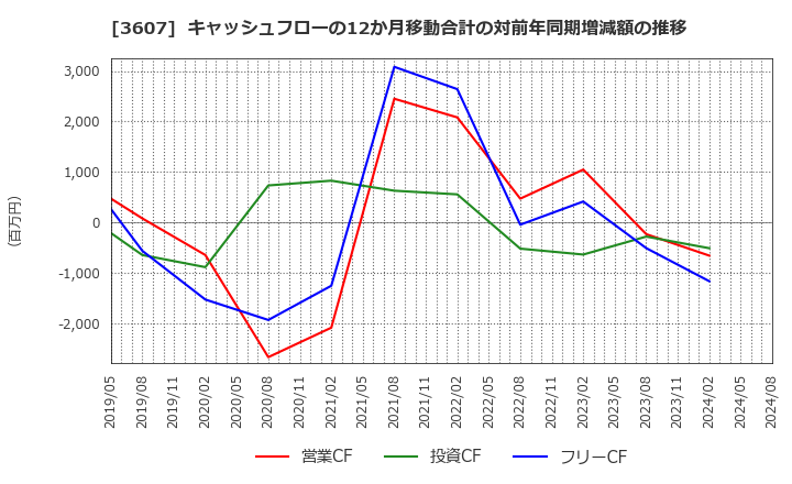 3607 (株)クラウディアホールディングス: キャッシュフローの12か月移動合計の対前年同期増減額の推移