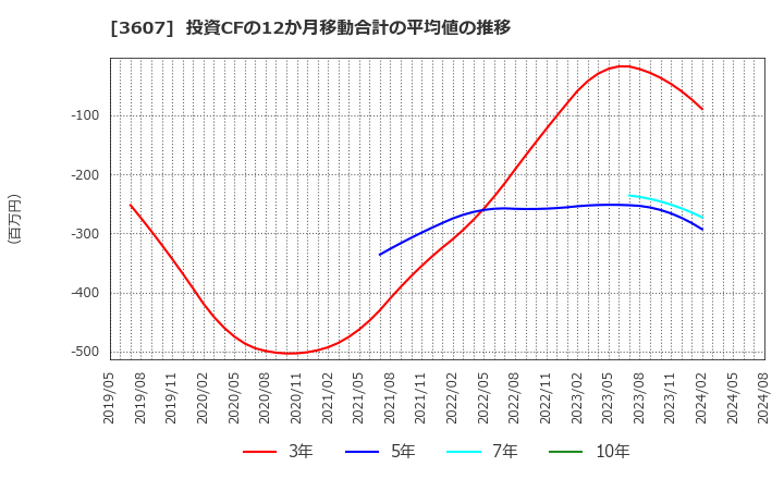 3607 (株)クラウディアホールディングス: 投資CFの12か月移動合計の平均値の推移