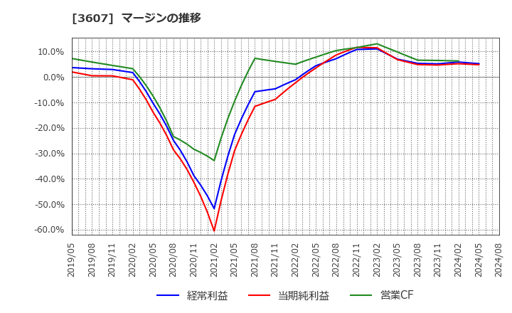 3607 (株)クラウディアホールディングス: マージンの推移