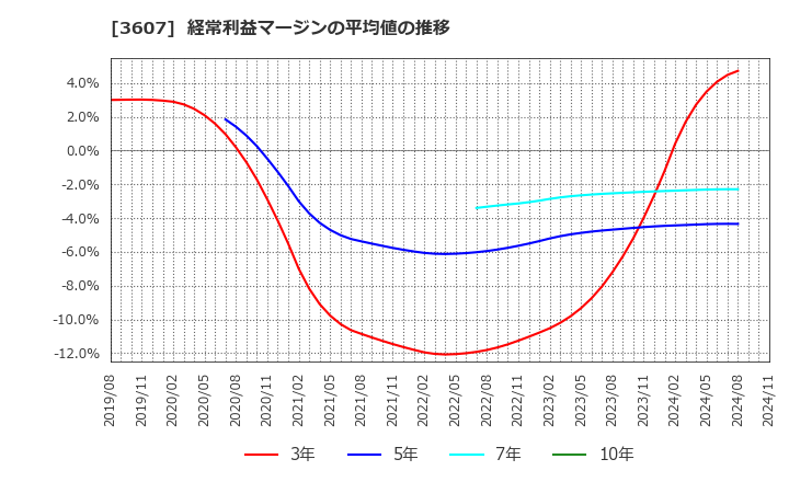 3607 (株)クラウディアホールディングス: 経常利益マージンの平均値の推移