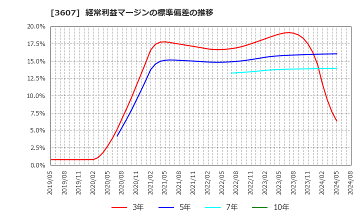 3607 (株)クラウディアホールディングス: 経常利益マージンの標準偏差の推移