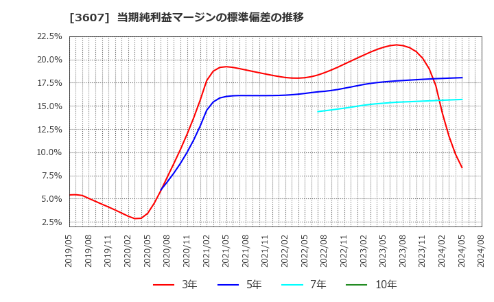 3607 (株)クラウディアホールディングス: 当期純利益マージンの標準偏差の推移