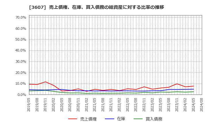 3607 (株)クラウディアホールディングス: 売上債権、在庫、買入債務の総資産に対する比率の推移