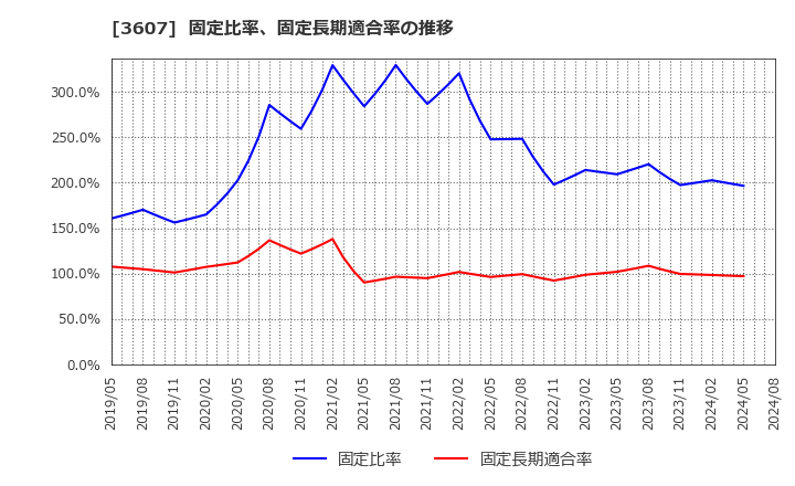 3607 (株)クラウディアホールディングス: 固定比率、固定長期適合率の推移