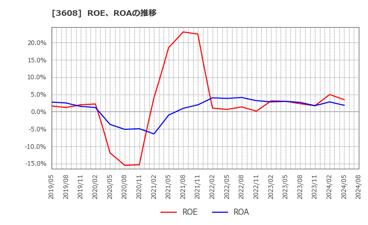 3608 (株)ＴＳＩホールディングス: ROE、ROAの推移