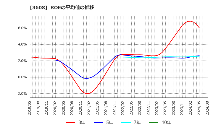 3608 (株)ＴＳＩホールディングス: ROEの平均値の推移