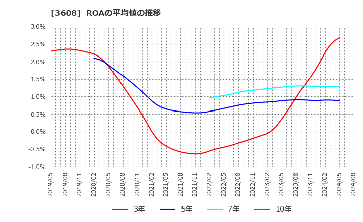 3608 (株)ＴＳＩホールディングス: ROAの平均値の推移