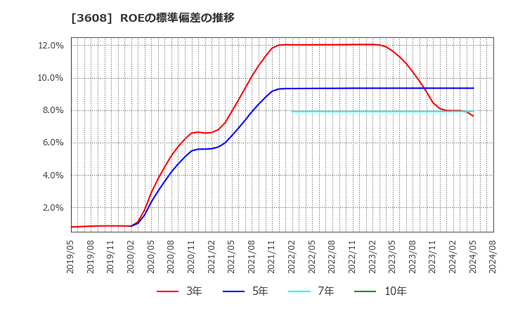 3608 (株)ＴＳＩホールディングス: ROEの標準偏差の推移