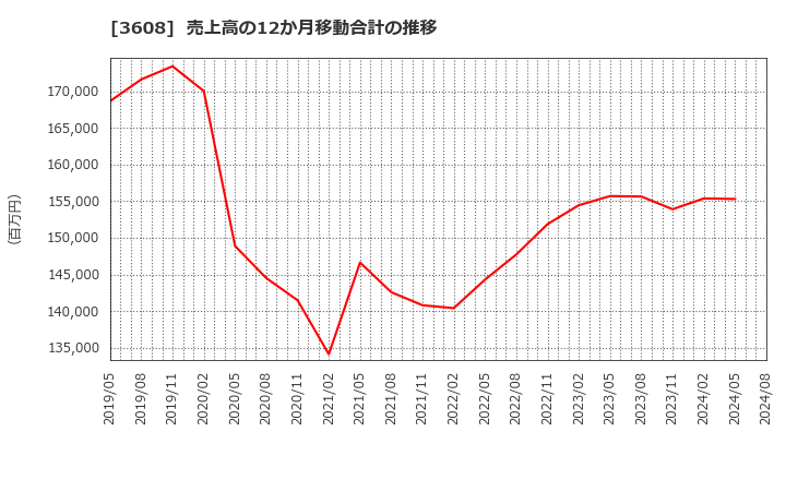 3608 (株)ＴＳＩホールディングス: 売上高の12か月移動合計の推移