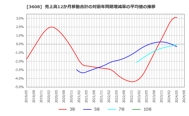 3608 (株)ＴＳＩホールディングス: 売上高12か月移動合計の対前年同期増減率の平均値の推移