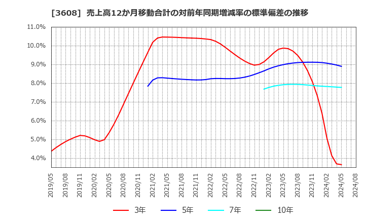 3608 (株)ＴＳＩホールディングス: 売上高12か月移動合計の対前年同期増減率の標準偏差の推移