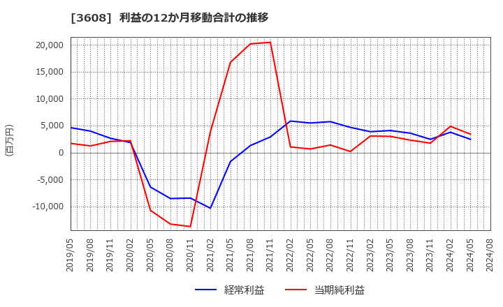 3608 (株)ＴＳＩホールディングス: 利益の12か月移動合計の推移