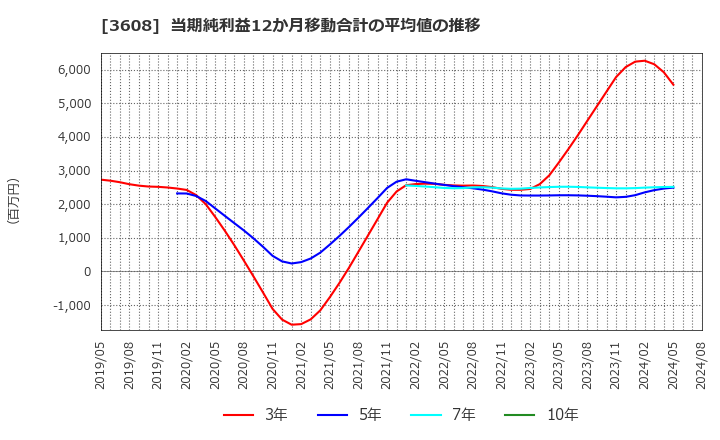 3608 (株)ＴＳＩホールディングス: 当期純利益12か月移動合計の平均値の推移