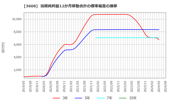 3608 (株)ＴＳＩホールディングス: 当期純利益12か月移動合計の標準偏差の推移