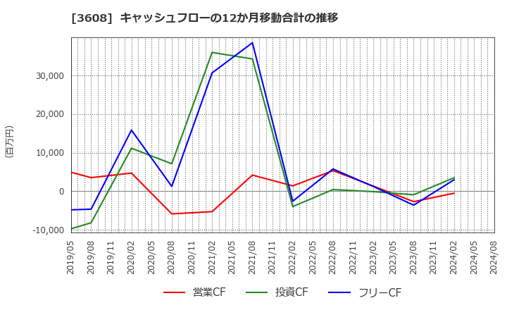 3608 (株)ＴＳＩホールディングス: キャッシュフローの12か月移動合計の推移