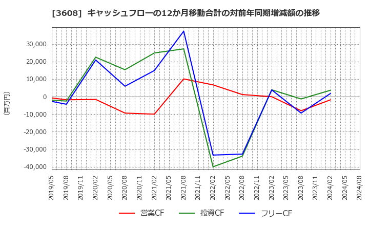 3608 (株)ＴＳＩホールディングス: キャッシュフローの12か月移動合計の対前年同期増減額の推移