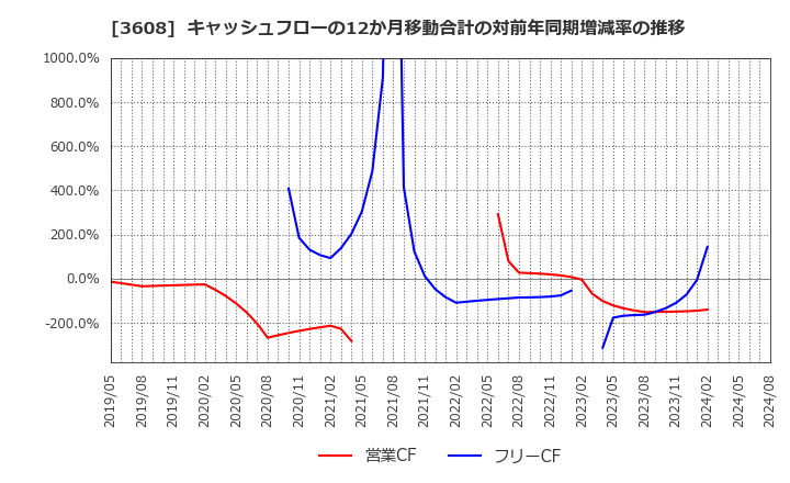 3608 (株)ＴＳＩホールディングス: キャッシュフローの12か月移動合計の対前年同期増減率の推移