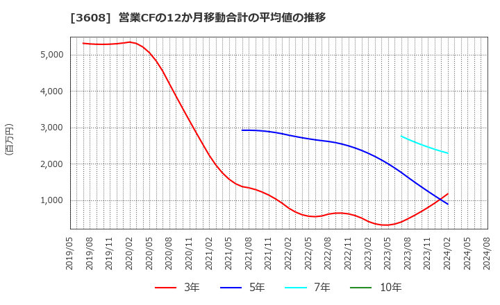 3608 (株)ＴＳＩホールディングス: 営業CFの12か月移動合計の平均値の推移