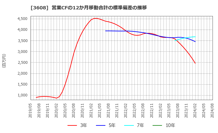 3608 (株)ＴＳＩホールディングス: 営業CFの12か月移動合計の標準偏差の推移