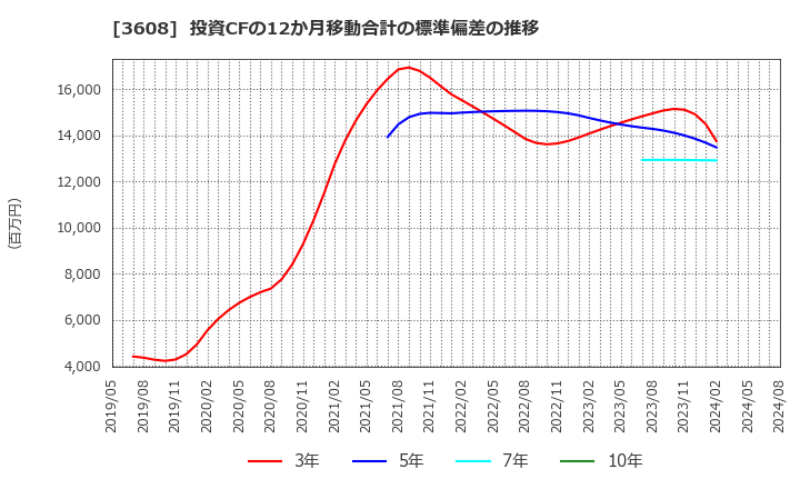 3608 (株)ＴＳＩホールディングス: 投資CFの12か月移動合計の標準偏差の推移