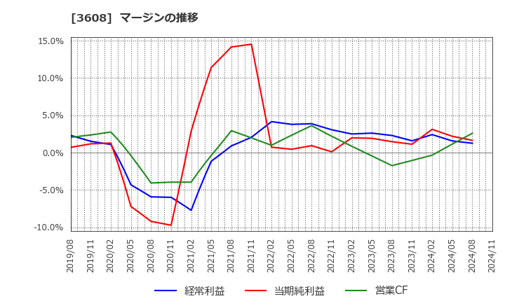 3608 (株)ＴＳＩホールディングス: マージンの推移