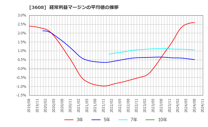 3608 (株)ＴＳＩホールディングス: 経常利益マージンの平均値の推移