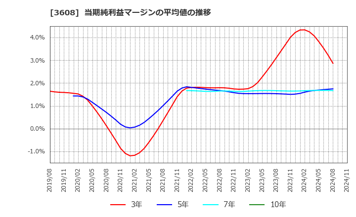 3608 (株)ＴＳＩホールディングス: 当期純利益マージンの平均値の推移