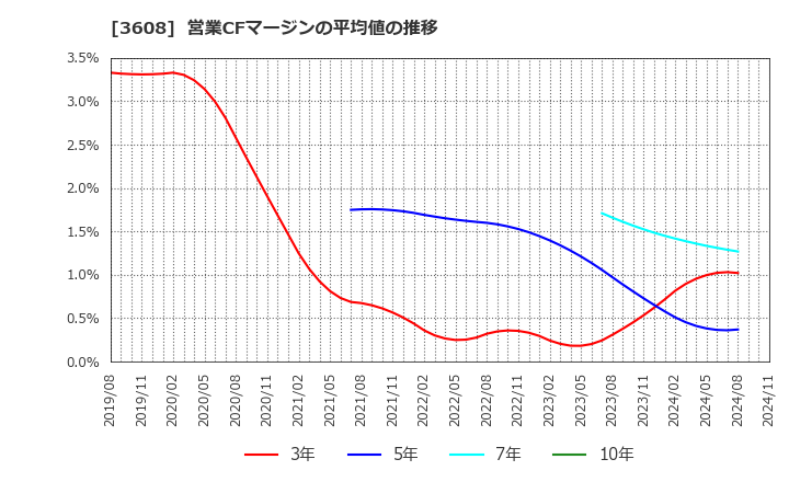 3608 (株)ＴＳＩホールディングス: 営業CFマージンの平均値の推移