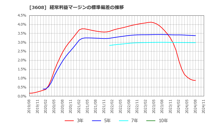 3608 (株)ＴＳＩホールディングス: 経常利益マージンの標準偏差の推移