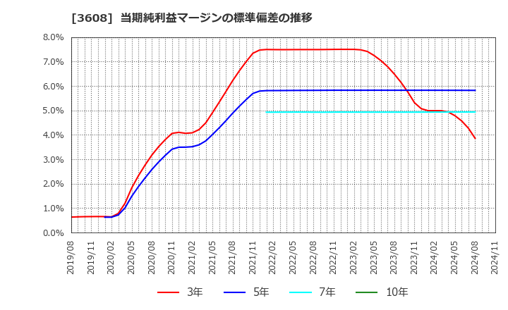 3608 (株)ＴＳＩホールディングス: 当期純利益マージンの標準偏差の推移