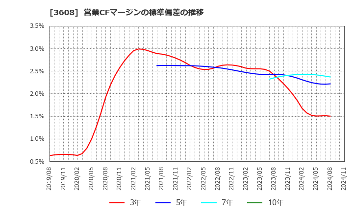 3608 (株)ＴＳＩホールディングス: 営業CFマージンの標準偏差の推移