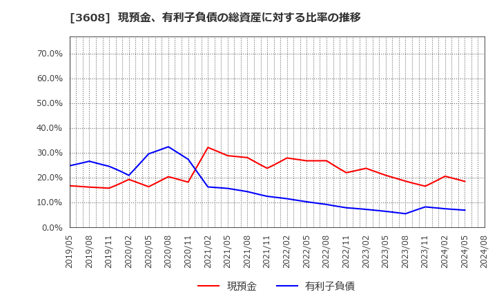 3608 (株)ＴＳＩホールディングス: 現預金、有利子負債の総資産に対する比率の推移