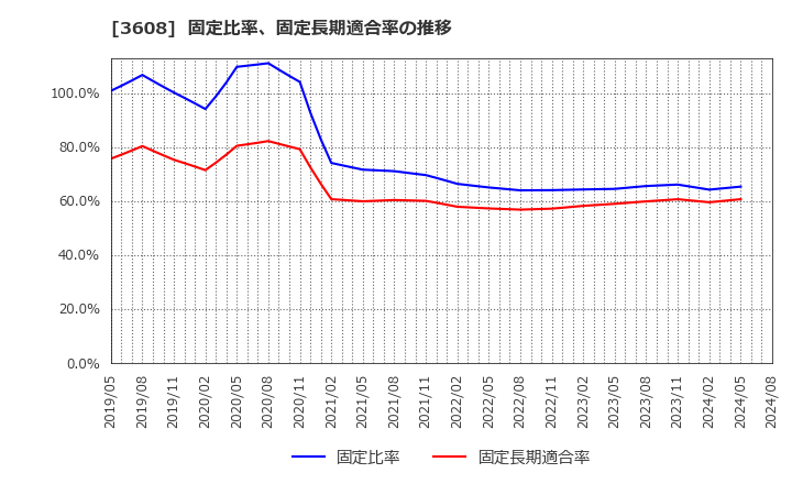 3608 (株)ＴＳＩホールディングス: 固定比率、固定長期適合率の推移