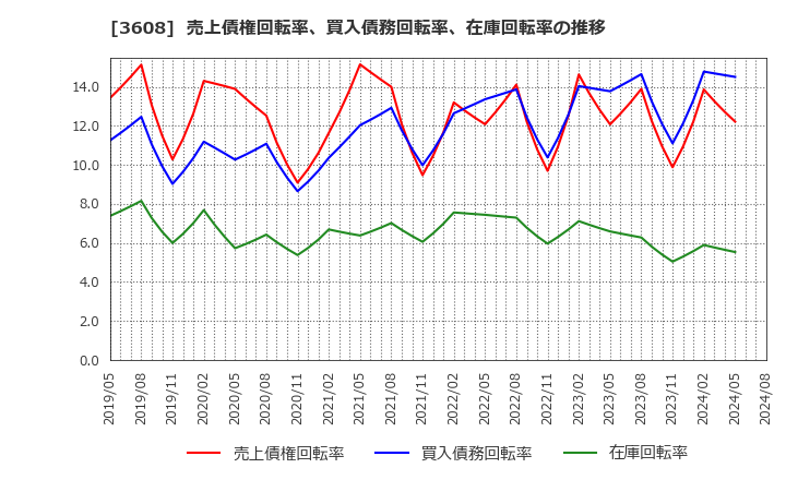 3608 (株)ＴＳＩホールディングス: 売上債権回転率、買入債務回転率、在庫回転率の推移